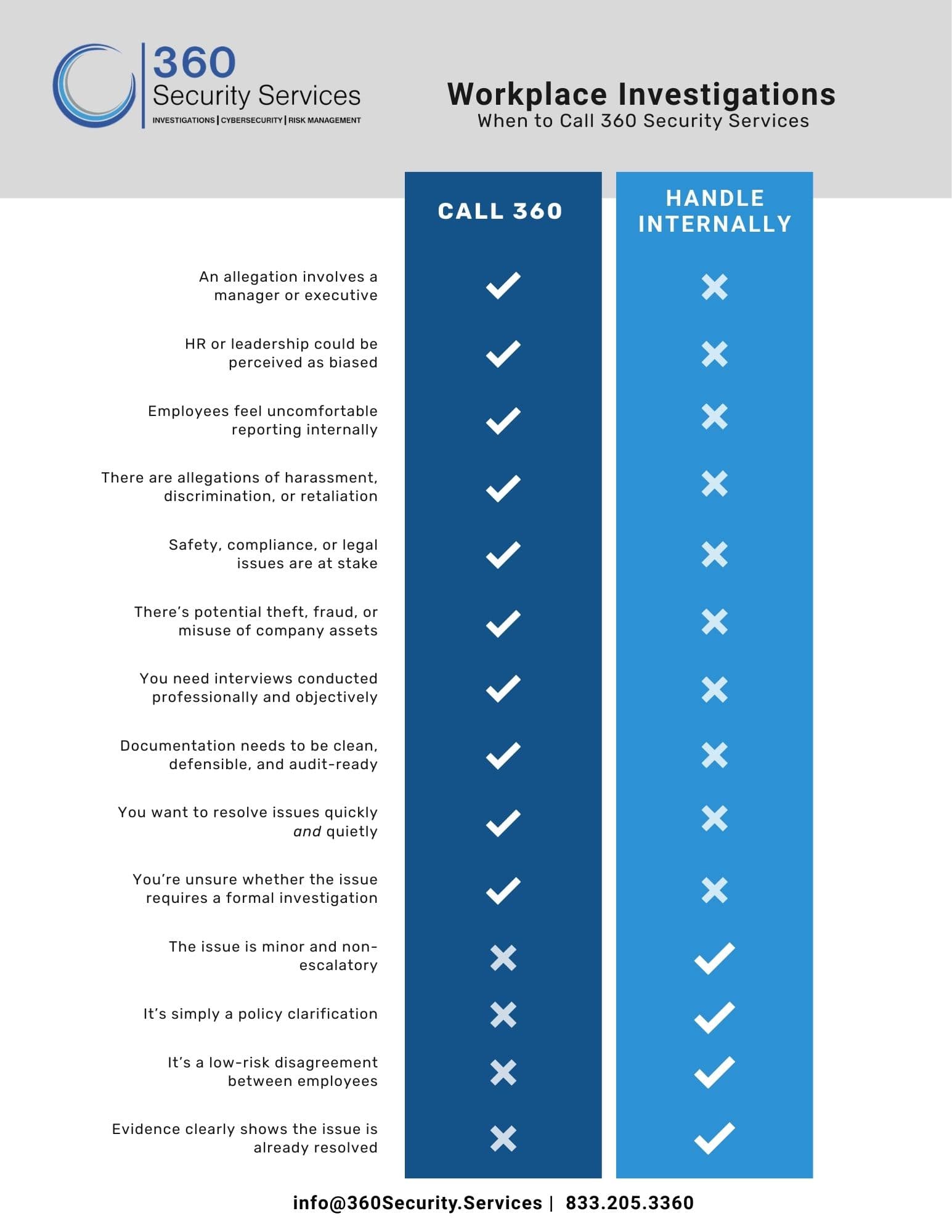 Workplace Investigations Chart 101