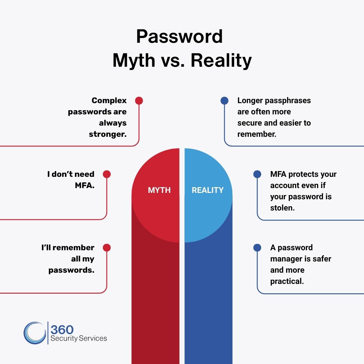 Password myth vs reality
